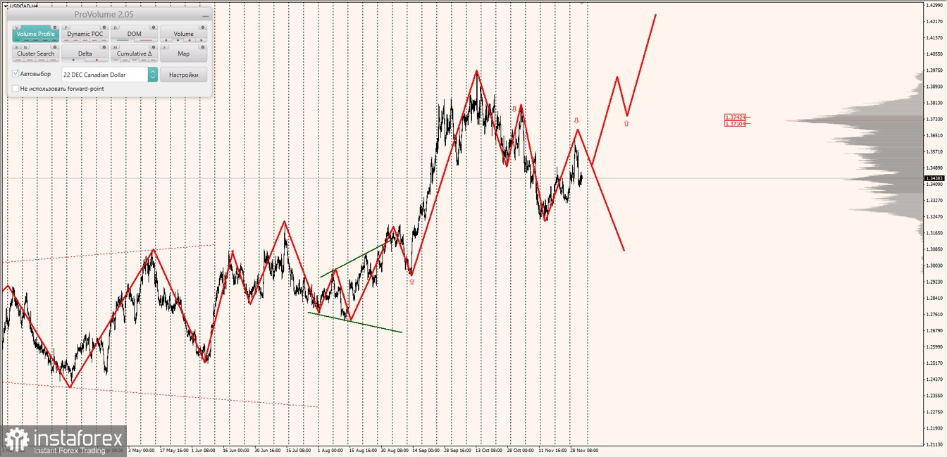 Глобальное ослабление доллара США по маржинальным трендам в парах AUDUSD, NZDUSD и USDCAD