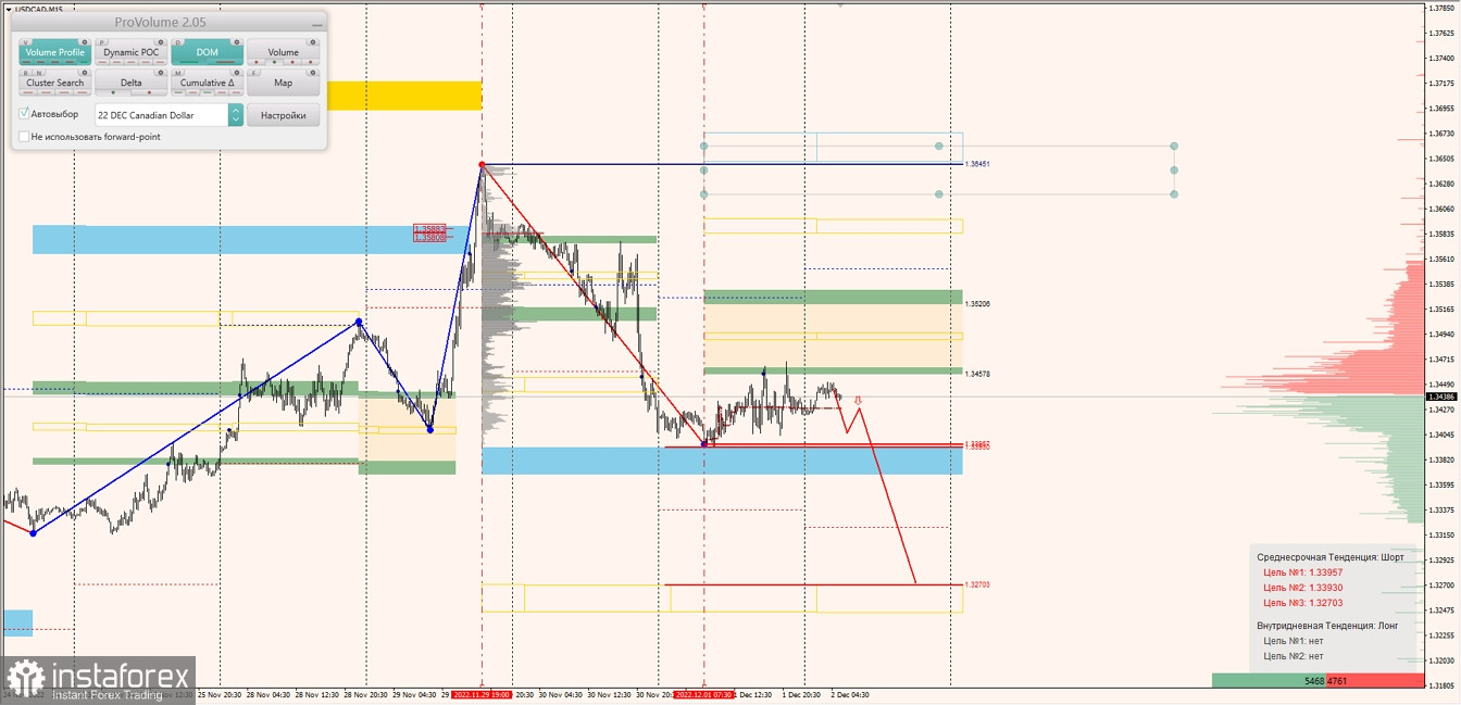 Глобальное ослабление доллара США по маржинальным трендам в парах AUDUSD, NZDUSD и USDCAD