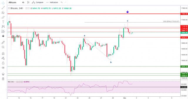 Technical Analysis of BTC/USD for December 2, 2022