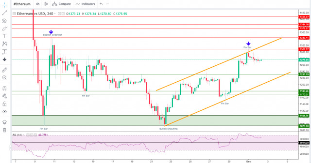 Technical Analysis of ETH/USD for December 2, 2022