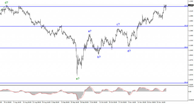 GBP/USD. Analysis for December 3. Now we are focusing on future meetings of central banks.