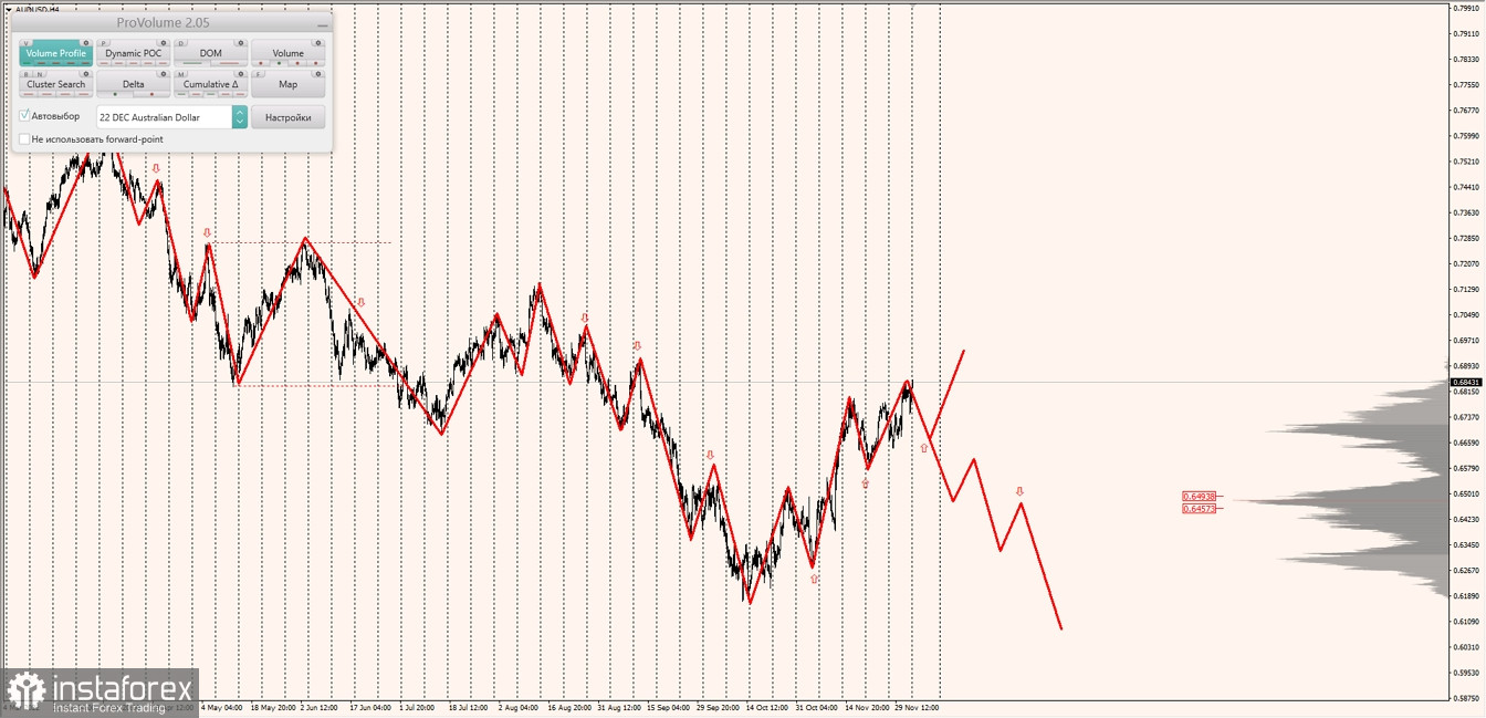 Маржинальные зоны по AUDUSD, NZDUSD, USDCAD (05.12.2022)