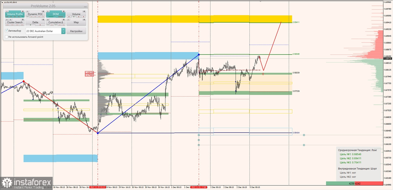 Маржинальные зоны по AUDUSD, NZDUSD, USDCAD (05.12.2022)