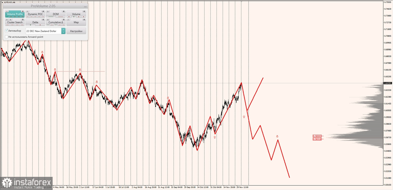 Маржинальные зоны по AUDUSD, NZDUSD, USDCAD (05.12.2022)