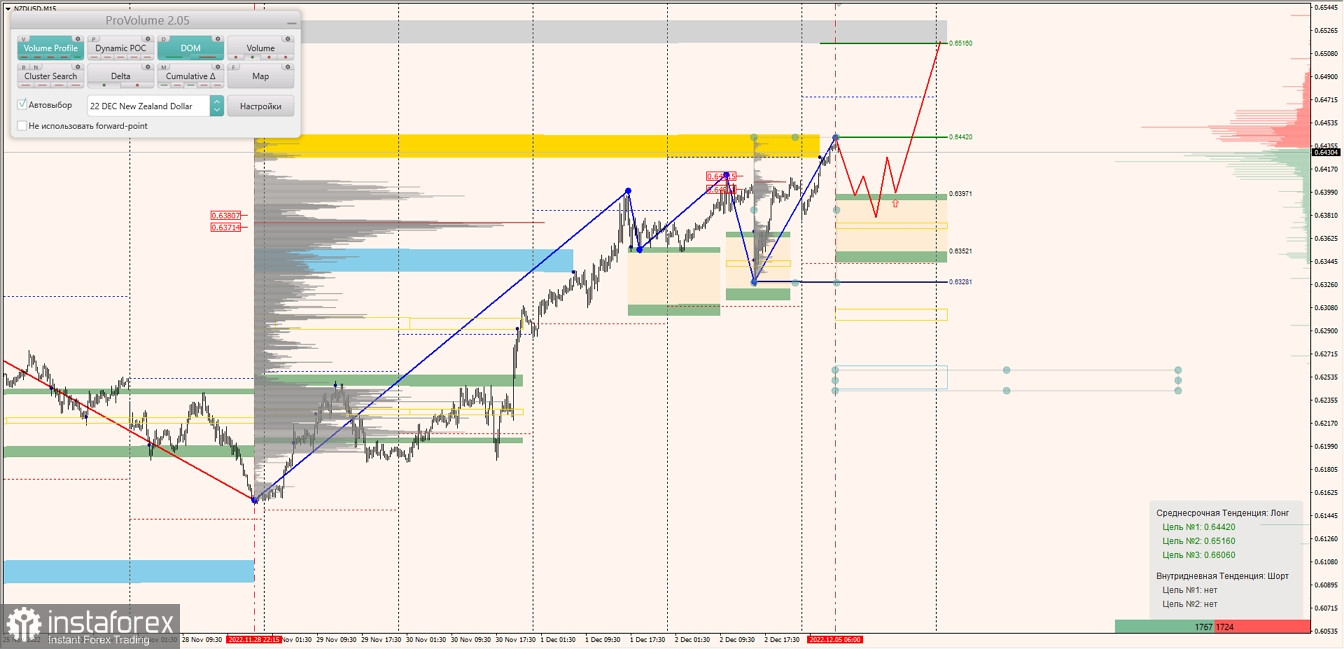 Маржинальные зоны по AUDUSD, NZDUSD, USDCAD (05.12.2022)