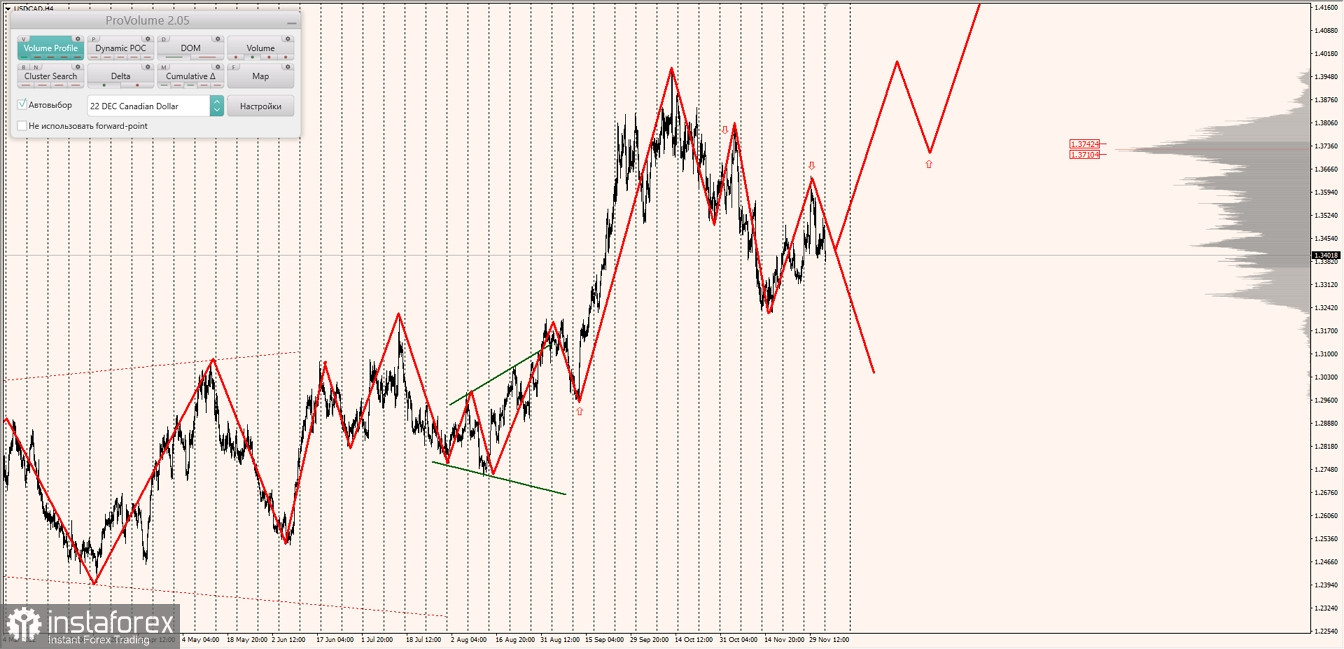 Маржинальные зоны по AUDUSD, NZDUSD, USDCAD (05.12.2022)