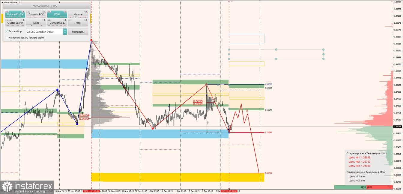 Маржинальные зоны по AUDUSD, NZDUSD, USDCAD (05.12.2022)