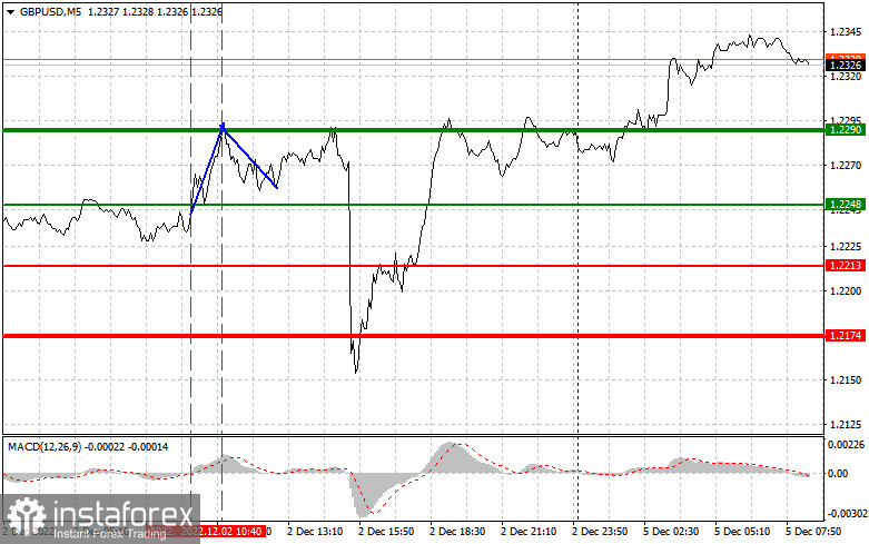 GBPUSD: простые советы по торговле для начинающих трейдеров на 5 декабря. Разбор вчерашних сделок на Форекс