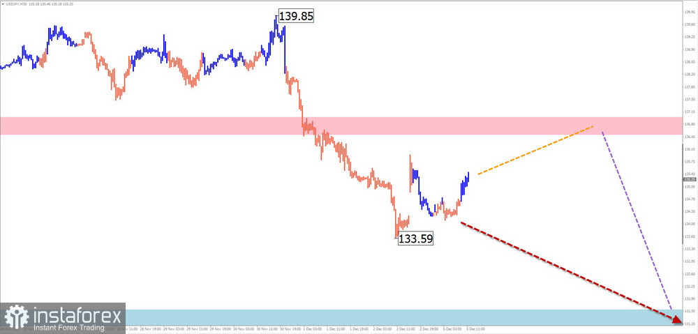 Недельный прогноз по упрощенному волновому анализу EUR/USD, USD/JPY, GBP/JPY, USD/CAD, GOLD от 5 декабря 