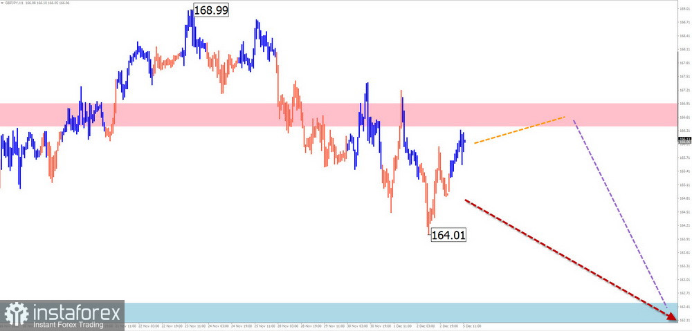 Недельный прогноз по упрощенному волновому анализу EUR/USD, USD/JPY, GBP/JPY, USD/CAD, GOLD от 5 декабря 