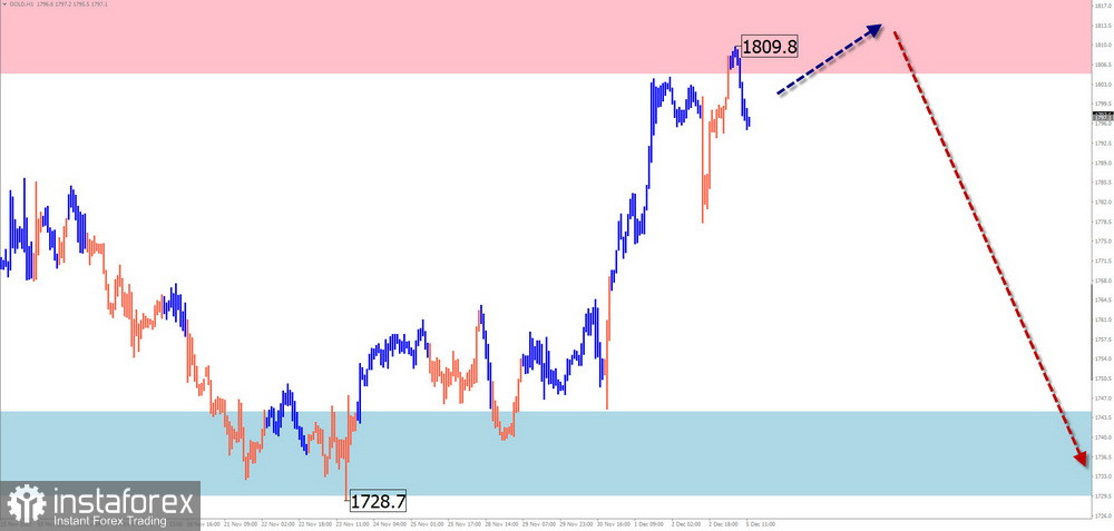 Недельный прогноз по упрощенному волновому анализу EUR/USD, USD/JPY, GBP/JPY, USD/CAD, GOLD от 5 декабря 