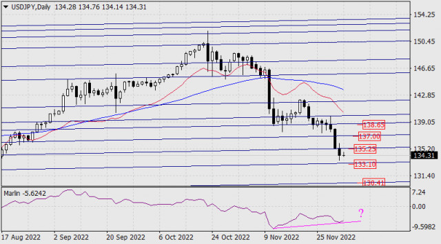 Previsione per USD/JPY il 5 dicembre 2022