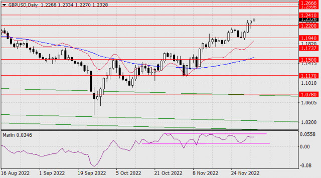 Previsione per GBP/USD il 5 dicembre 2022 