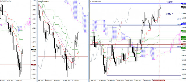 EUR/USD e GBP/USD 5 dicembre – strategie di analisi tecnica 