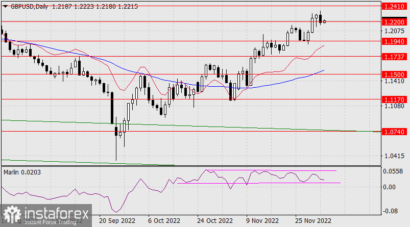 Prognoza dla GBP/USD na 6 grudnia 2022 r.