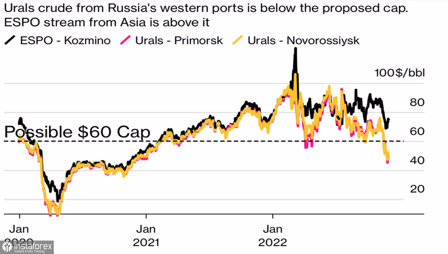 Нефть 60 долларов за баррель. Нефть Urals. График нефти. Нефть графики. Рост цен на нефть.