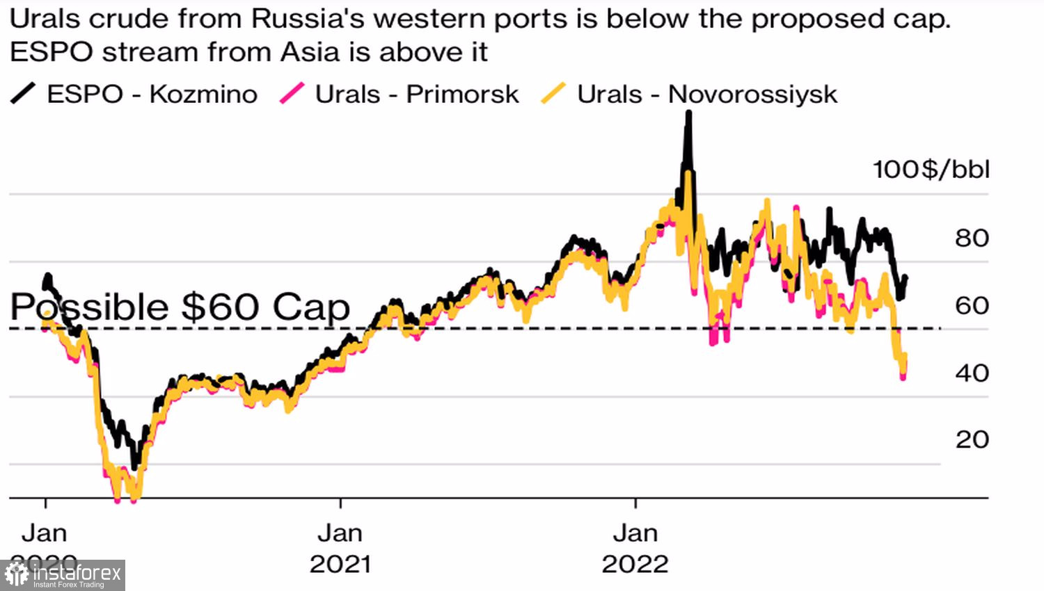 Нефть Цена Онлайн