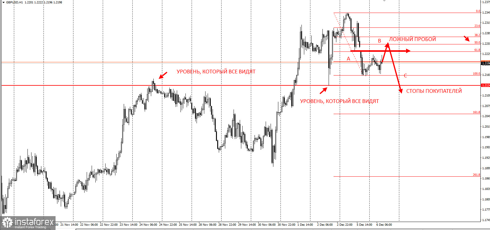 GBPUSD ловушка покупателей