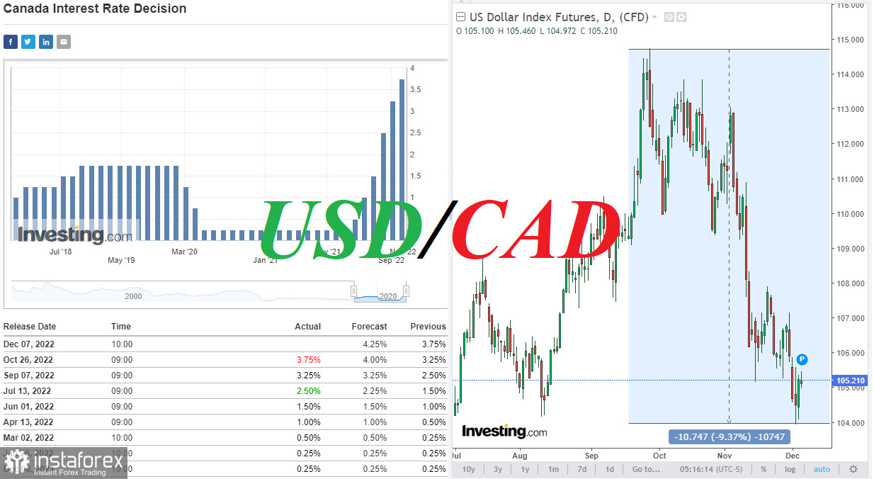 USD/CAD: накануне заседания Банка Канады