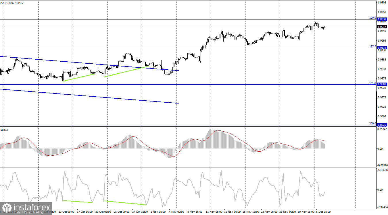 EUR/USD. 6 декабря. Индекс ISM помог доллару немного подрасти