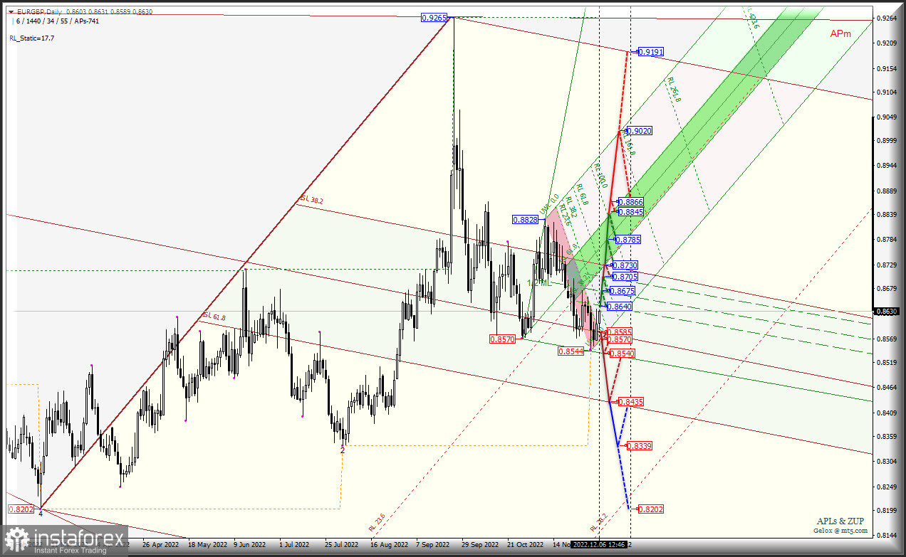 Зимний рост EUR/GBP и EUR/CHF может иметь продолжение? Euro vs Great Britain Pound vs Swiss Franc - Daily - комплексный анализ APLs &amp; ZUP с 07 декабря 2022 