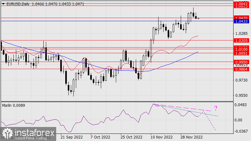 Prognoza dla EUR/USD na 7 grudnia 2022 r.