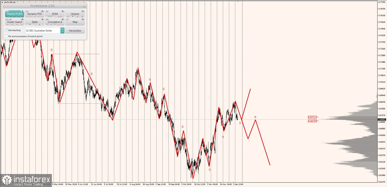 Укрепление доллара США в маржинальных трендах с парами AUDUSD, NZDUSD и USDCAD продолжается (07.12.2022)