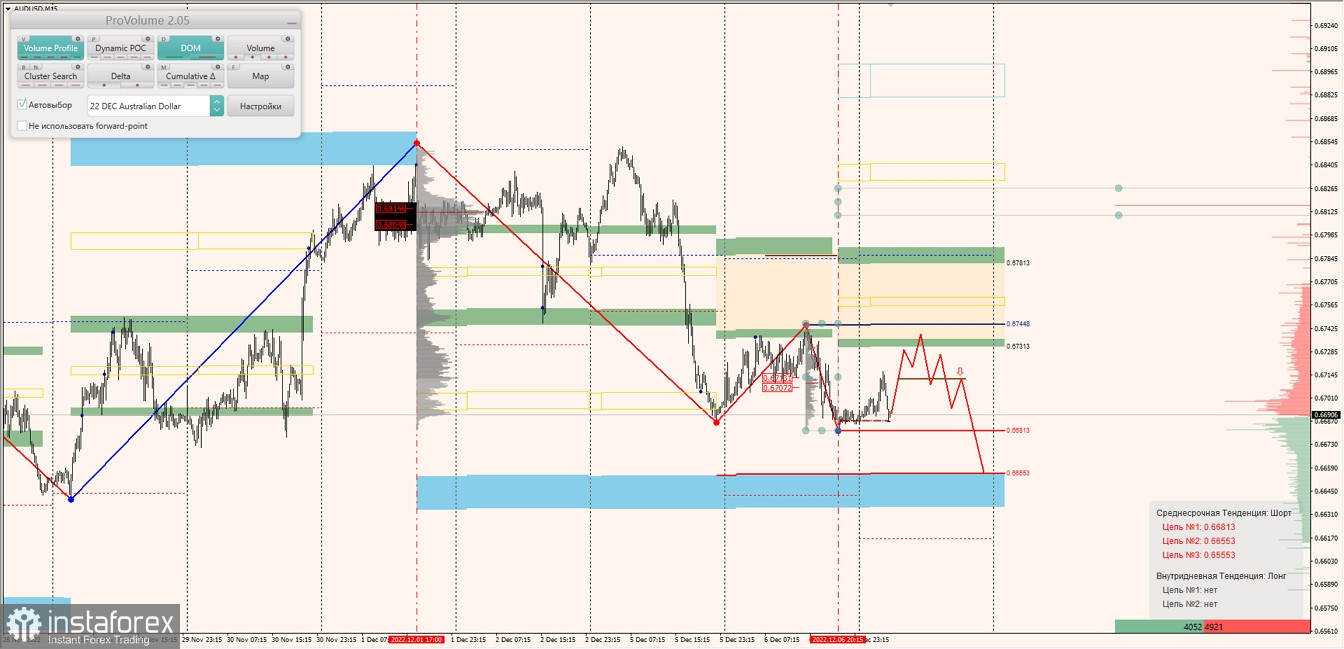 Укрепление доллара США в маржинальных трендах с парами AUDUSD, NZDUSD и USDCAD продолжается (07.12.2022)