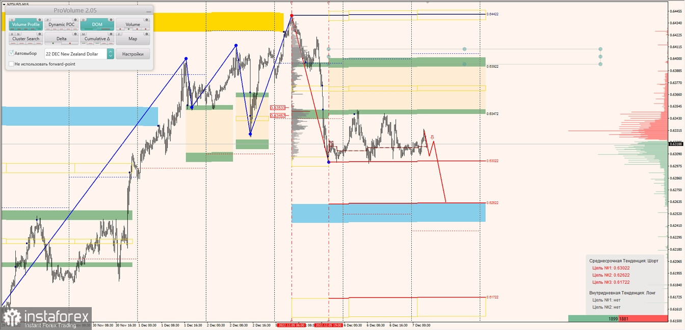 Укрепление доллара США в маржинальных трендах с парами AUDUSD, NZDUSD и USDCAD продолжается (07.12.2022)