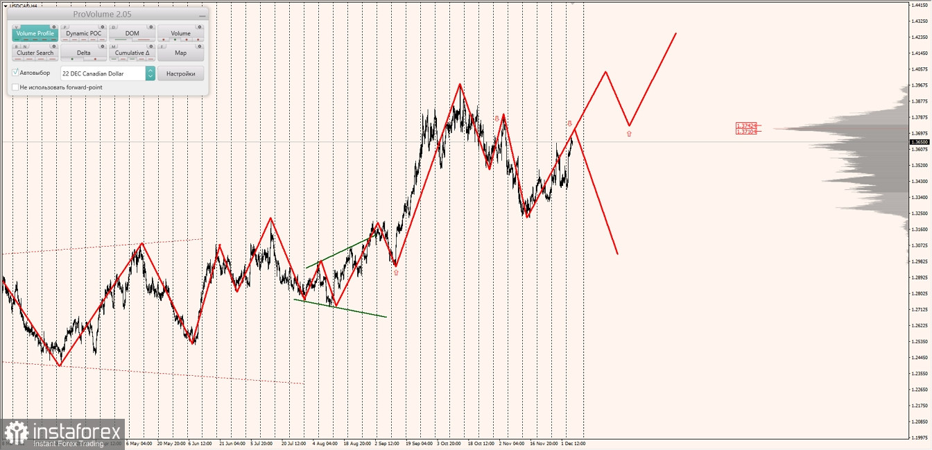 Укрепление доллара США в маржинальных трендах с парами AUDUSD, NZDUSD и USDCAD продолжается (07.12.2022)