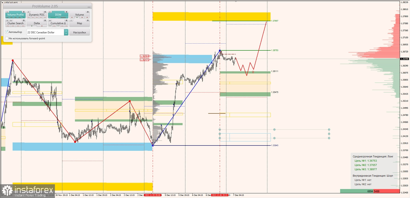 Укрепление доллара США в маржинальных трендах с парами AUDUSD, NZDUSD и USDCAD продолжается (07.12.2022)