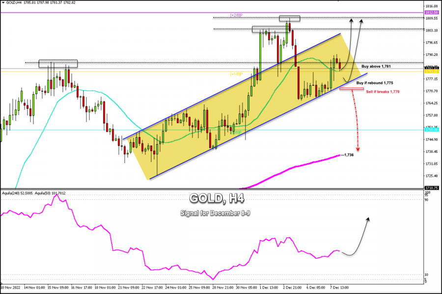 Trading Signal for GOLD (XAU/USD) on December 08-09 2022: buy…