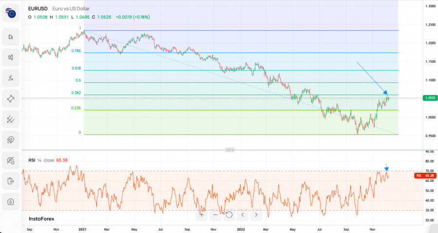 Technical Analysis of EUR/USD for December 8 2022