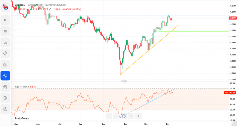 Technical Analysis of GBP/USD for December 8 2022