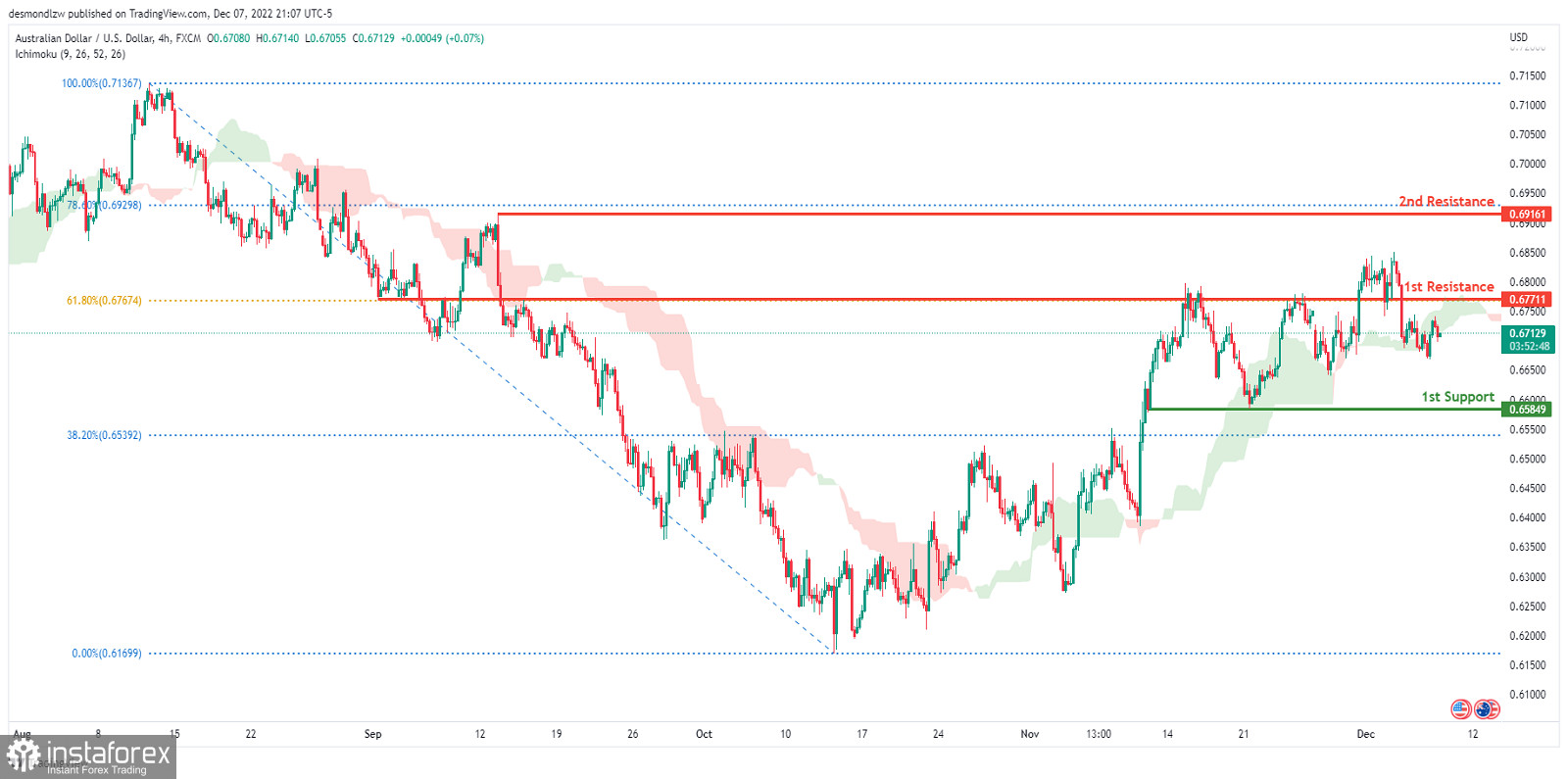 AUD/USD: ожидается формирование медвежьего импульса. Прогноз на 8 декабря 2022 