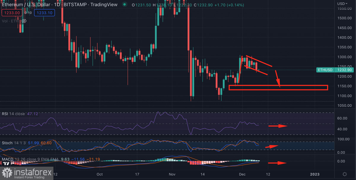 Ethereum движется к ретесту локального минимума на фоне давления продавцов: стоит ли ждать обновления локального дна?