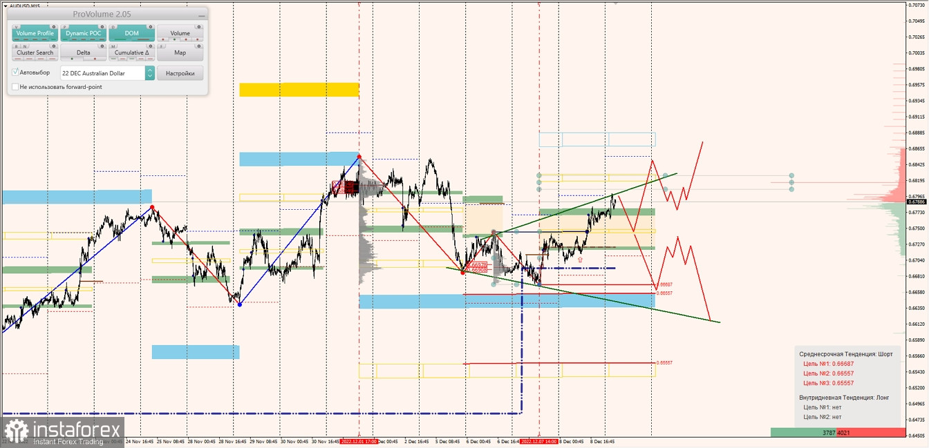 Маржинальные зоны по AUDUSD, NZDUSD, USDCAD (09.12.2022)