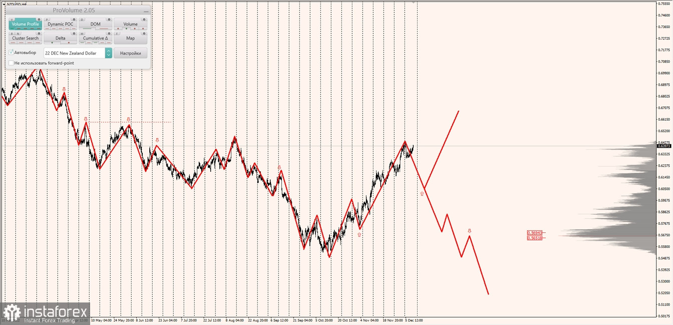 Маржинальные зоны по AUDUSD, NZDUSD, USDCAD (09.12.2022)