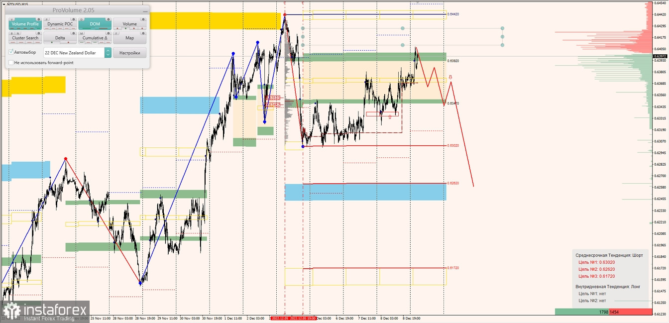 Маржинальные зоны по AUDUSD, NZDUSD, USDCAD (09.12.2022)