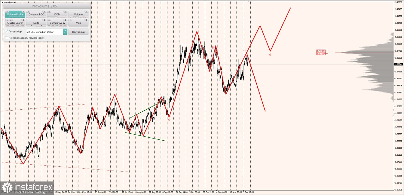 Маржинальные зоны по AUDUSD, NZDUSD, USDCAD (09.12.2022)