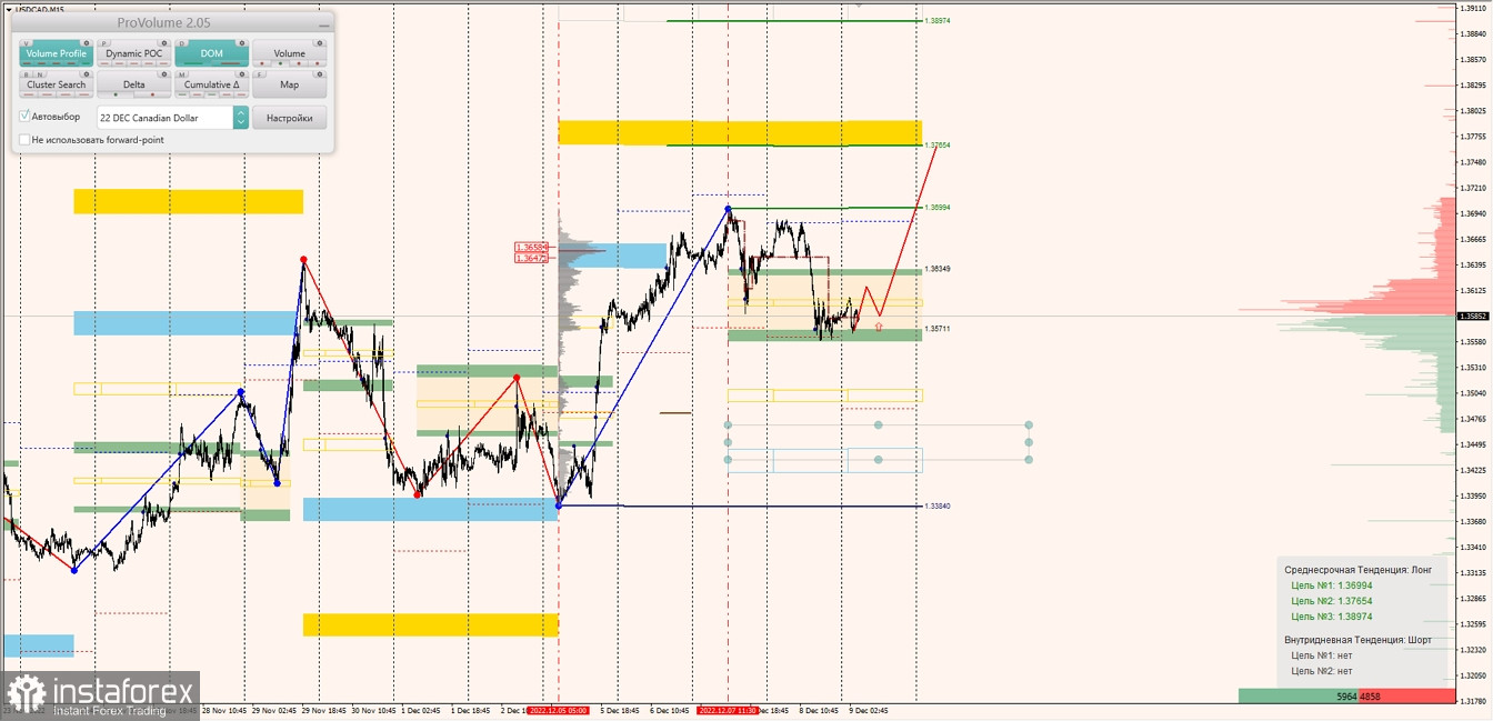 Маржинальные зоны по AUDUSD, NZDUSD, USDCAD (09.12.2022)