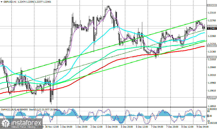 GBP/USD: технический анализ и торговые рекомендации на 09.12.2022