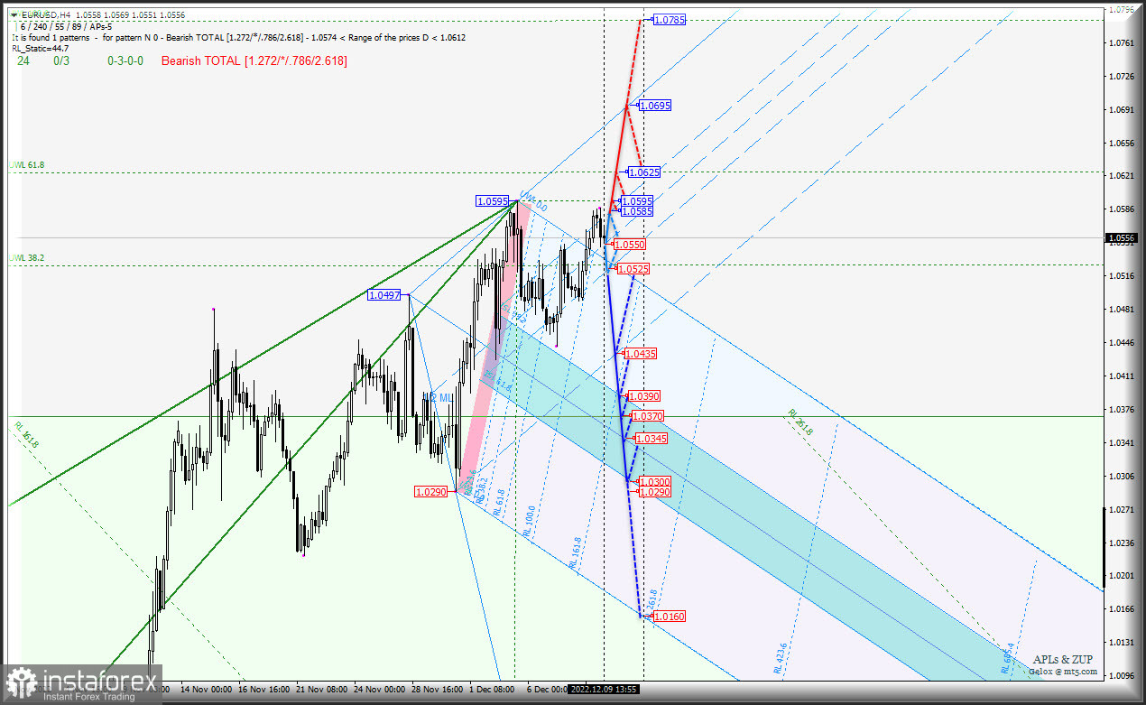 Что станет проистекать с евро-валютами перед очередной ставкой ФРС? #USDX и Euro &amp; Great Britain Pound vs US Dollar - h4 - комплексный анализ APLs &amp; ZUP с...