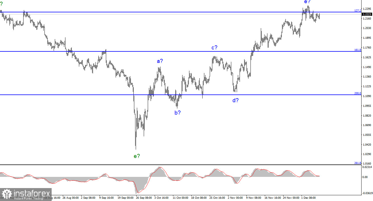 Анализ GBP/USD. 10 декабря. Британец может вновь опуститься к 21 фигуре