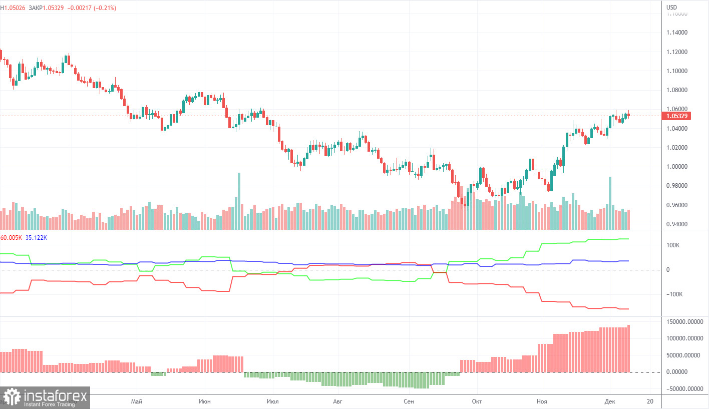 Анализ торговой недели 5 – 9 декабря по паре EUR/USD. Отчет COT. Рынок удержал евро на максимальной высоте в преддверии заседаний ЕЦБ и ФРС.