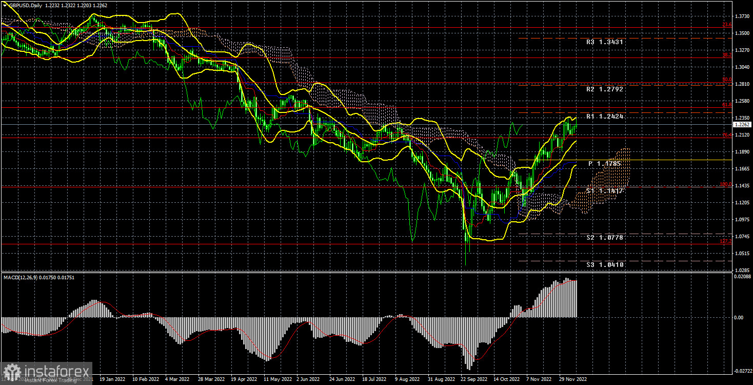 Анализ торговой недели 5 – 9 декабря по паре GBP/USD. Отчет COT. Британский фунт отдохнул перед заседаниями Банка Англии и ФРС.