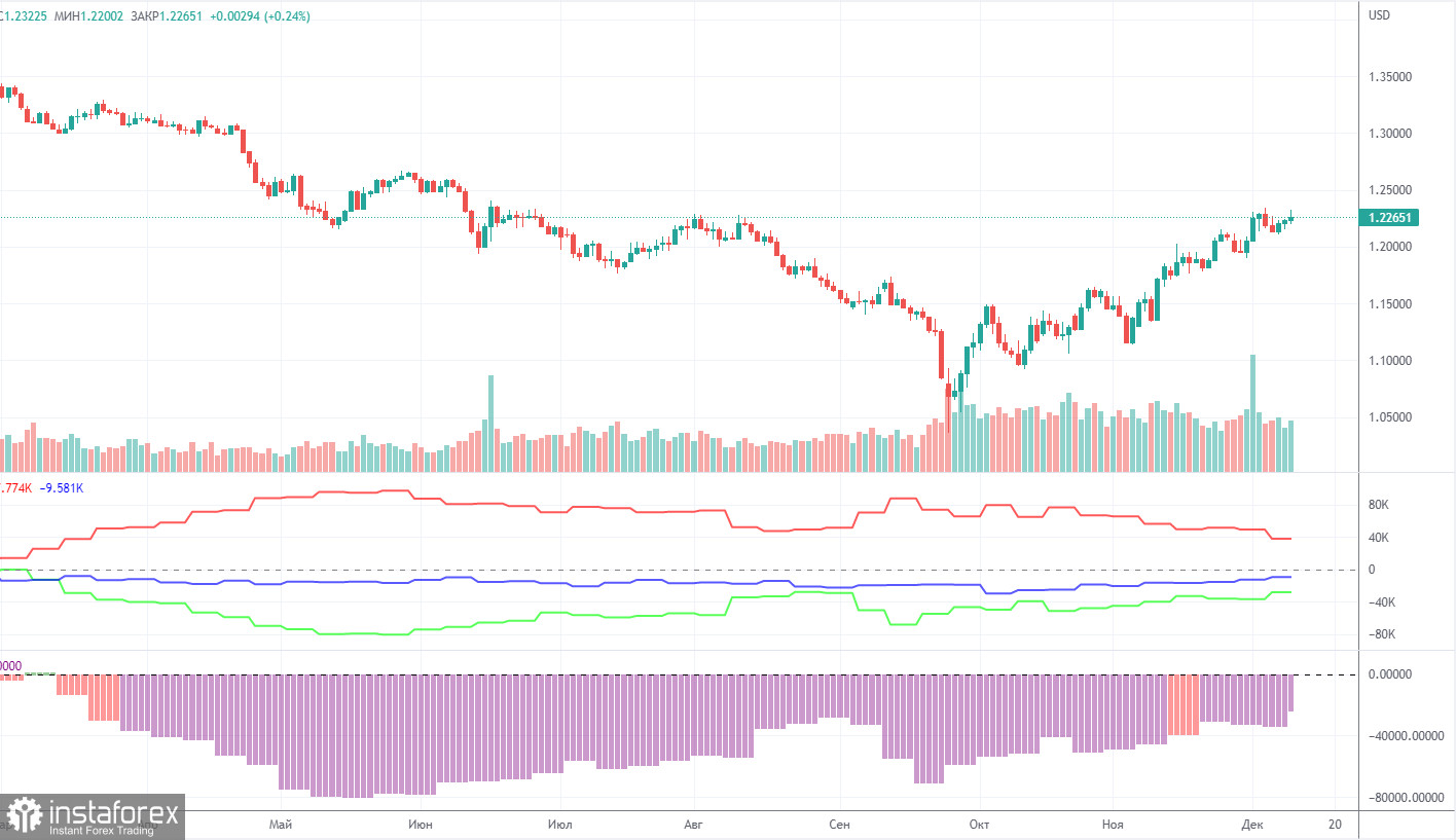 Анализ торговой недели 5 – 9 декабря по паре GBP/USD. Отчет COT. Британский фунт отдохнул перед заседаниями Банка Англии и ФРС.