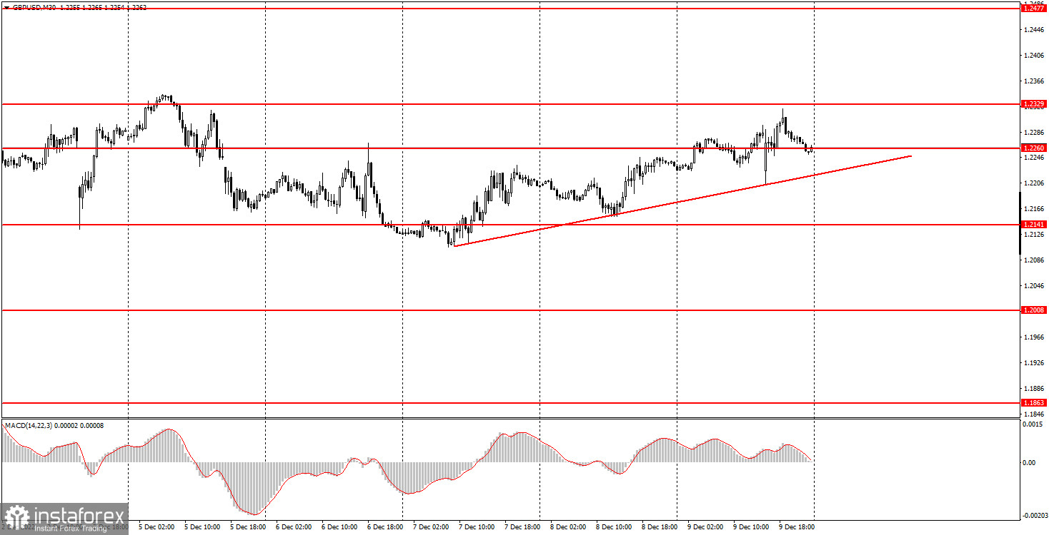 Как торговать валютную пару GBP/USD 12 декабря. Простые советы и разбор сделок для новичков