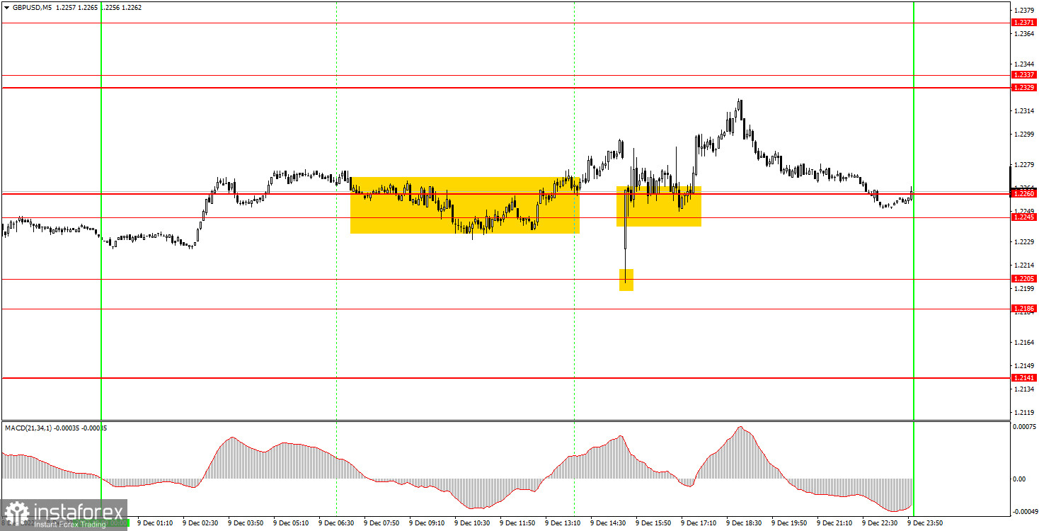 Как торговать валютную пару GBP/USD 12 декабря. Простые советы и разбор сделок для новичков