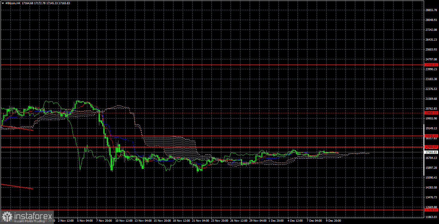 Standard Chartered: Bitcoin spadnie do 5000 USD w 2023 roku